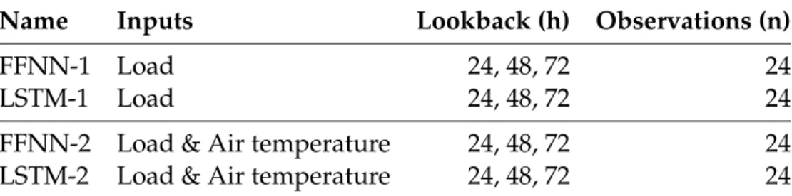 Table 4.1: The different models in experiment 1, and their differences in input and lookback