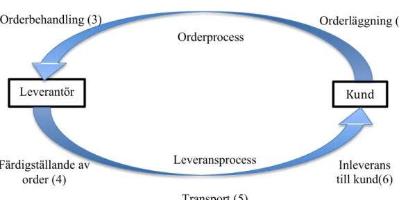 Figur 3 Ingående steg för order och leveransprocess, fritt efter Ostarsson (2009). 