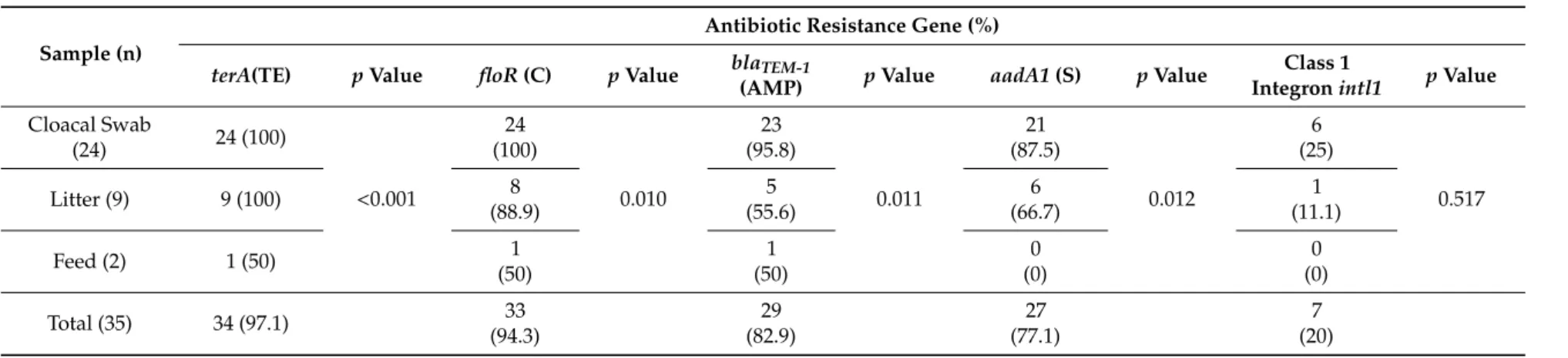Table 3. Prevalence of antibiotic resistance genes in Salmonella in broiler farm in the present study.