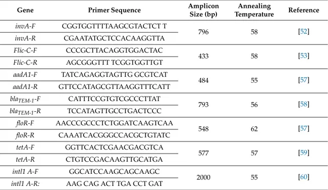 Table 5. PCR primers with sequence used in this study.
