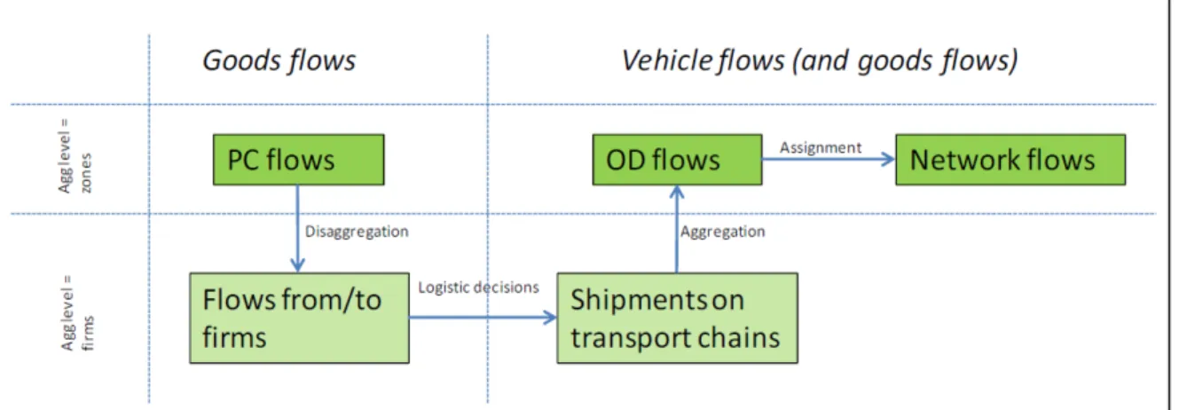 Figure 2: Structure in SAMGODS model system  Source: (Karlsson et al. 2012) 