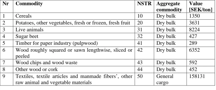Table 2: Aggregate Commodity types for the SAMGODS logistics model 