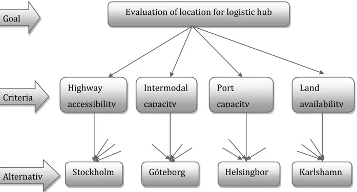 Figure 5: The AHP hierarchy for evaluating the location for logistics hubs Evaluation of location for logistic hub 