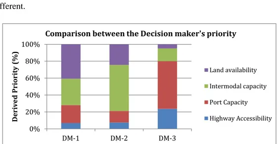 Figure 6: Comparison of Decision maker's priority between the criteria 