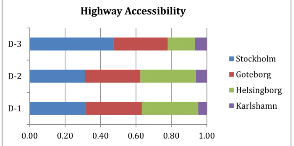 Figure 7: Derived priority of highway accessibility 