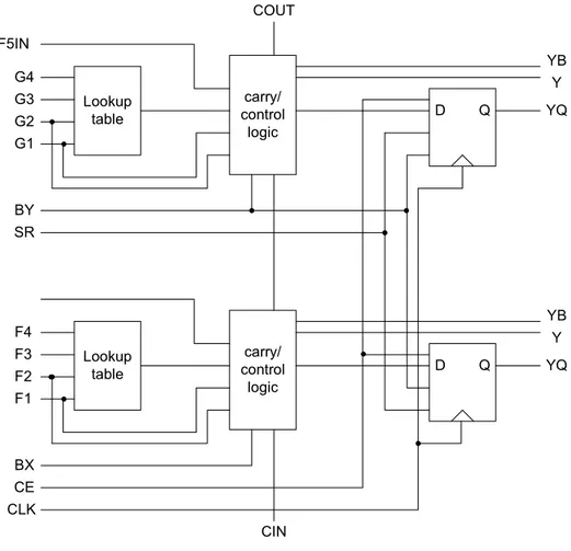 Figure 3.6. Xilinx Spartan-II CLB[12]