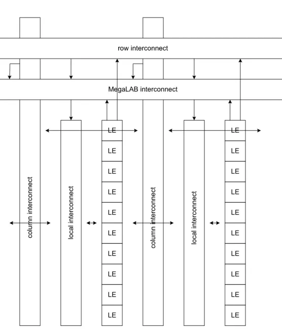 Figure 3.11. Altera APEX-II Interconnect Structure[12]