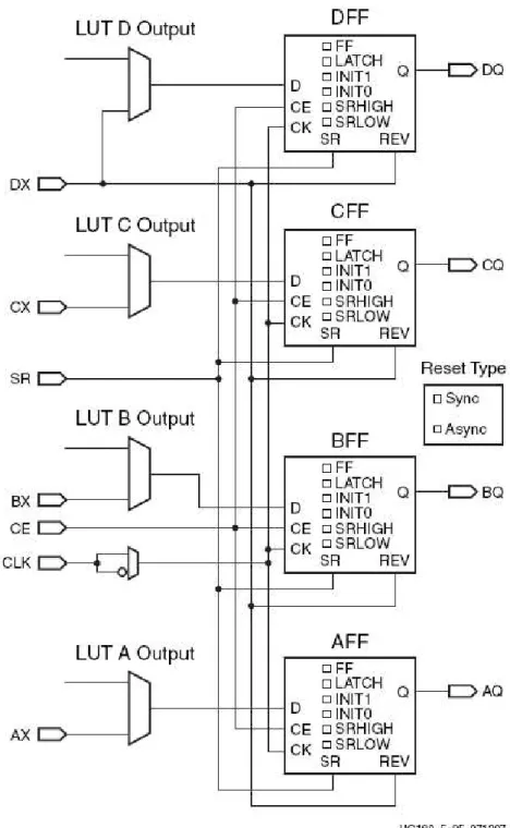 Figure 3.17. Register/Latch configuration in a Slice[17]