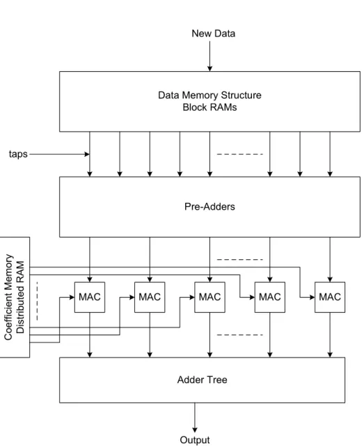 Figure 4.3. Fully Parallel Symmetric FIR Filter Block Diagram