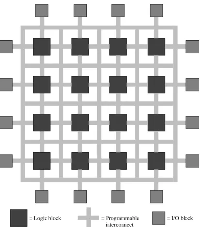 Figure 2.3: A general FPGA architecture.