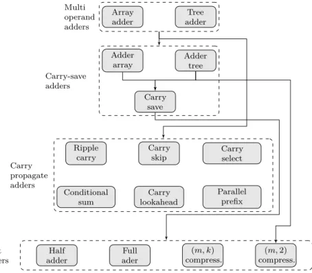 Figure 2.13: Adder structures and their dependencies.
