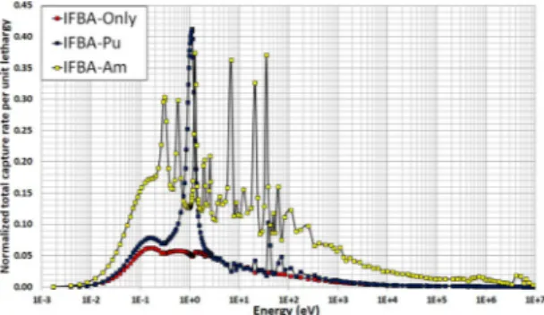 Figure 17.  Form factors as a function of time (years) for the radial-zoning core LP: (a) RFF; (b) AFF; (c) F Q .