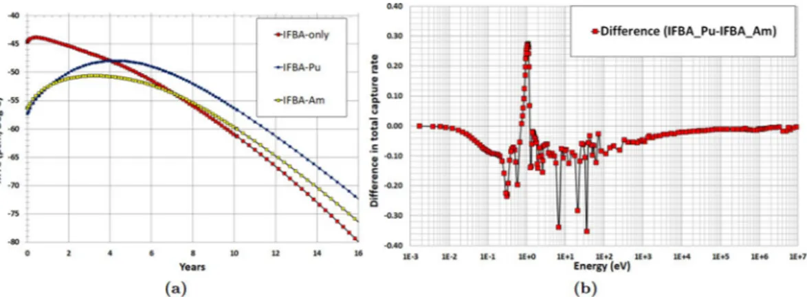 Figure 19. (a) MTC as a function of time (years) for the radial-zoning core LP; (b) Difference in total BOL  neutron capture rate between IFBA-Pu and IFBA-Am.