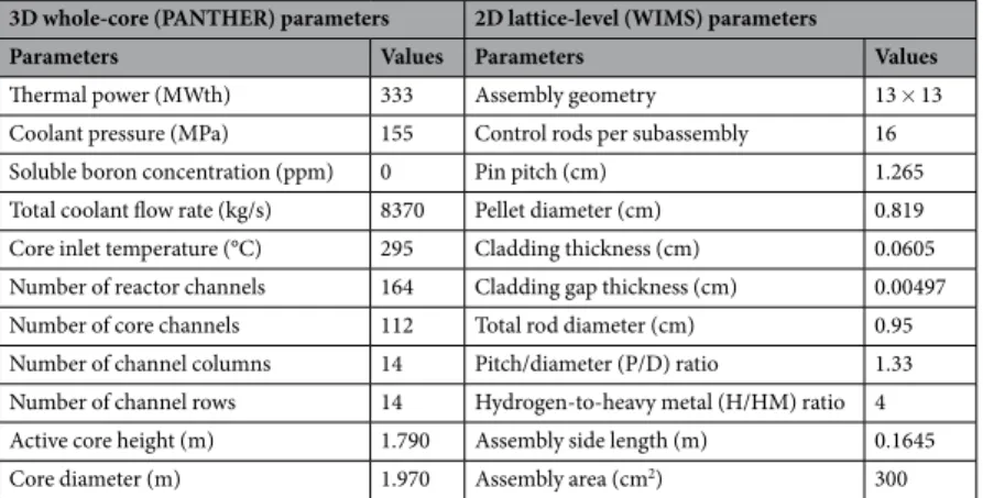 Table 1.  3D whole-core (PANTHER) and 2D lattice-level (WIMS) system parameter values 9–12 .