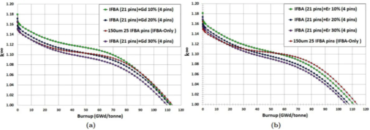 Figure 4.  k ∞  vs. burnup for Case 1 BP candidates: (a) gadolinia-IFBA and (b) erbia-IFBA.