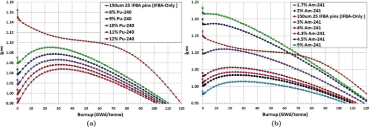 Figure 7. (a) Reactivity swing for Case 2 BPs; (b) Residual burnup penalty for Case 2 BPs.