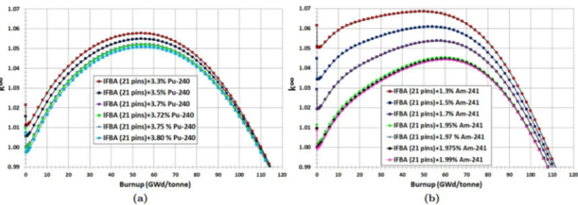 Figure 9.  k ∞  vs. burnup for Case 3 BP candidates: (a) Optimization of Pu-240 content of composite BP  IFBA-Pu; (b) Optimization of Am-241 content of composite BP IFBA-Am.
