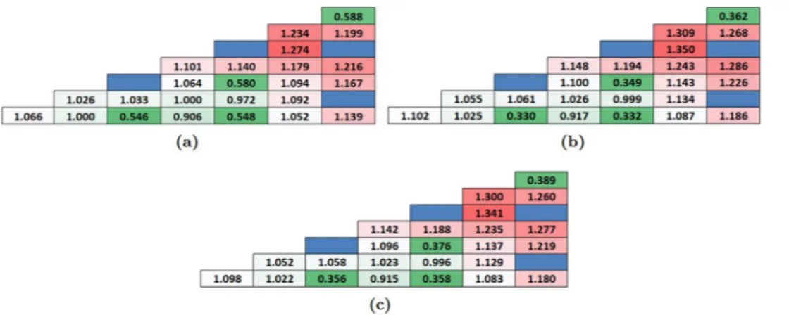 Figure 11.  BOL pin power distribution of one octant assembly: (a) 150 μm 25 IFBA pins; (b) Gadolinia-IFBA  (30% gadolinia with 4 pins–IFBA with 21 pins); (c) Erbia-IFBA (30% erbia with 4 pins–IFBA with 21 pins).