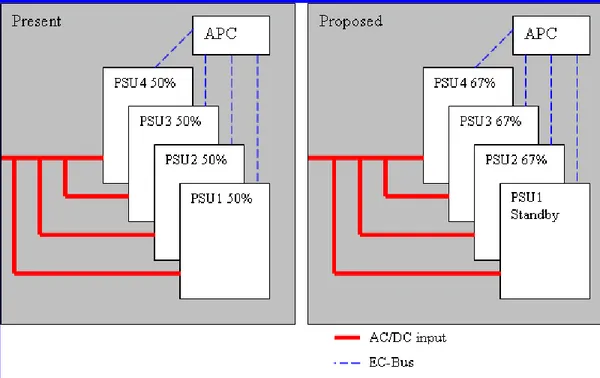 Figure 6  Example of raising the efficiency of PSU 