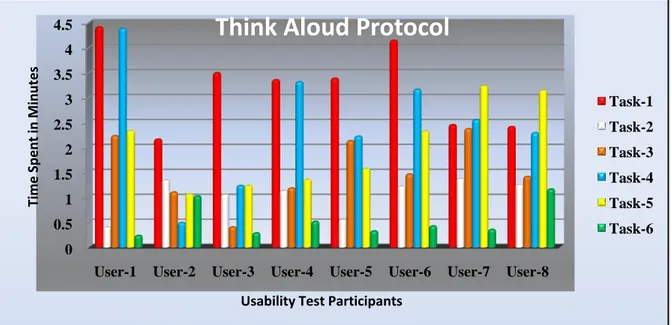 Figure 8: Graphical Representation of Time spent on each task in Think Aloud Protocol  Statistics of think aloud test is given in table 5 