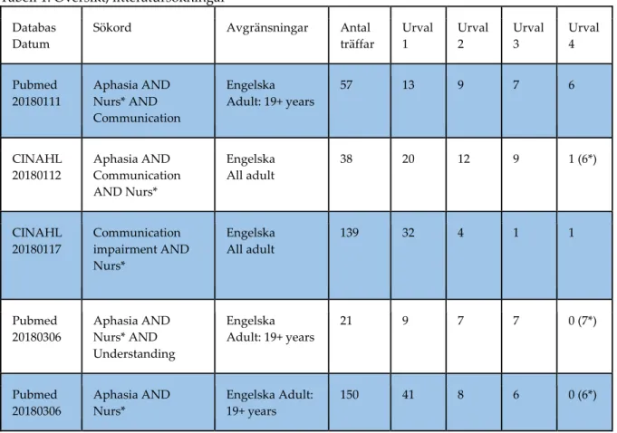 Tabell 1. Översikt, litteratursökningar  