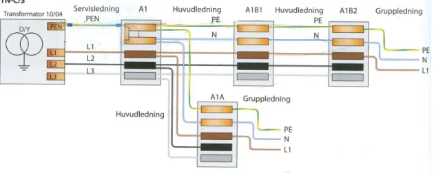 Figur  7:  Illustrativ  bild  av  TN-C-S  där  servisledningen är av TN-C system 