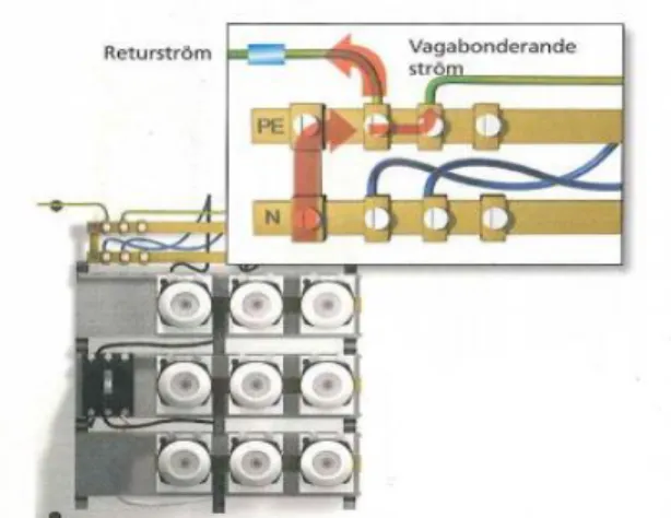 Figur 8: Elcentral: Vagabonderande ström i TN-C system 