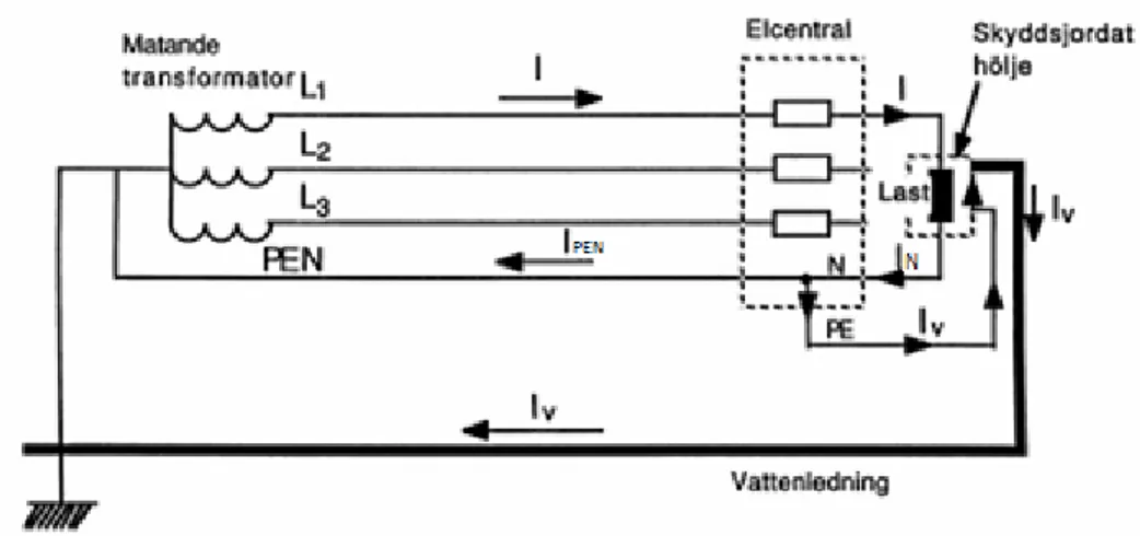 Figur 9: Enkel ”krets” hur vagabonderande ström uppstår i TN-C system 