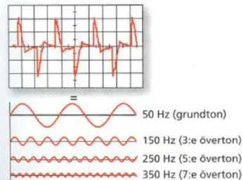Tabell 1: Övertoner med olika frekvenser och fasläge 
