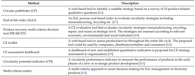 Table 1 presents a description of CE evaluation methods identified in this research. The Resource Conservative Manufacturing Project [66] developed a web-based tool, Circular Pathfinder (CP), to identify a suitable circularity strategy but focused on bio-c