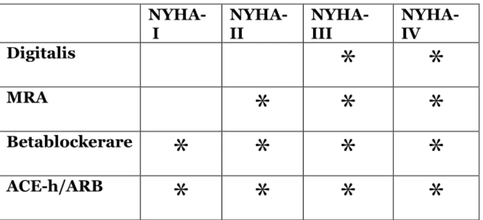Tabell 3. Behandlingstrappan enligt NYHA-klasser (modifierad från referens [1])     NYHA-   I  NYHA- II   NYHA- III  NYHA- IV  Digitalis  *  *  MRA  *  *  *  Betablockerare  *  *  *  *  ACE-h/ARB  *  *  *  *                