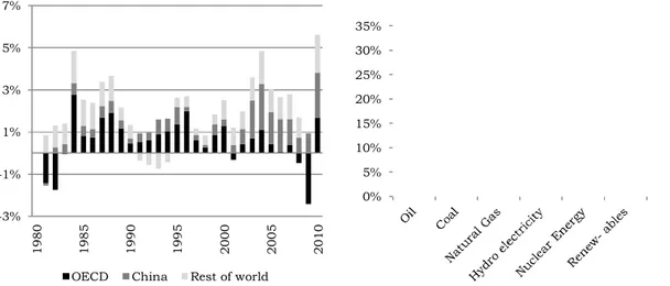 Figure 9. Growth Rate of Primary Energy Consumption (Left). Primary energy supply by fuel- World (Right)