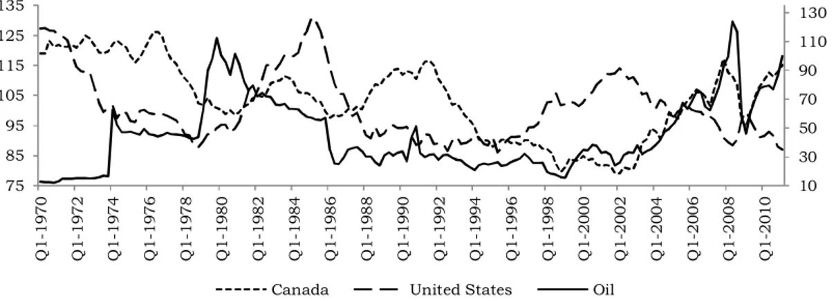 Figure 13. Real effective exchange rate for Canada and United States (left axis) and real oil price (right axis)