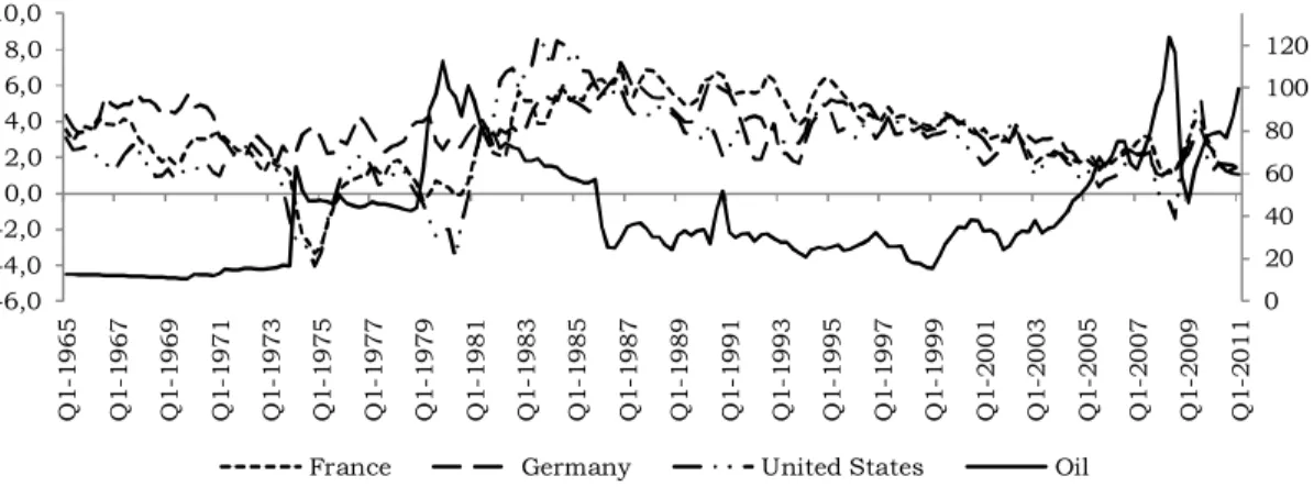 Figure 14. Real long term interest rates for France, Germany and United States (left axis) and real oil price (right  axis)