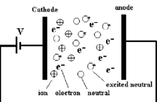 Fig. 2. A schematic of the Townsend discharge created by applying an electric field  between two plates