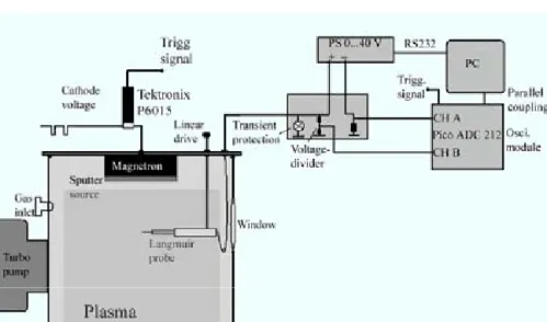 Figure 4 shows a schematic of the plasma measurement setup used in this work. 