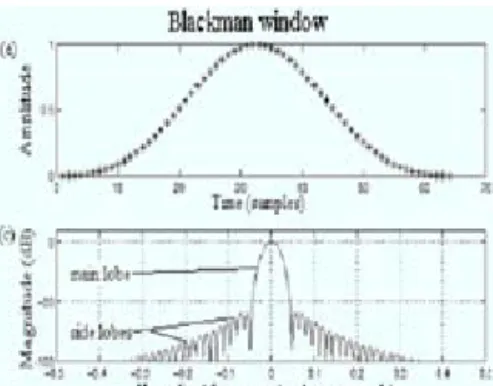 Fig. 7. The Blackman window. 