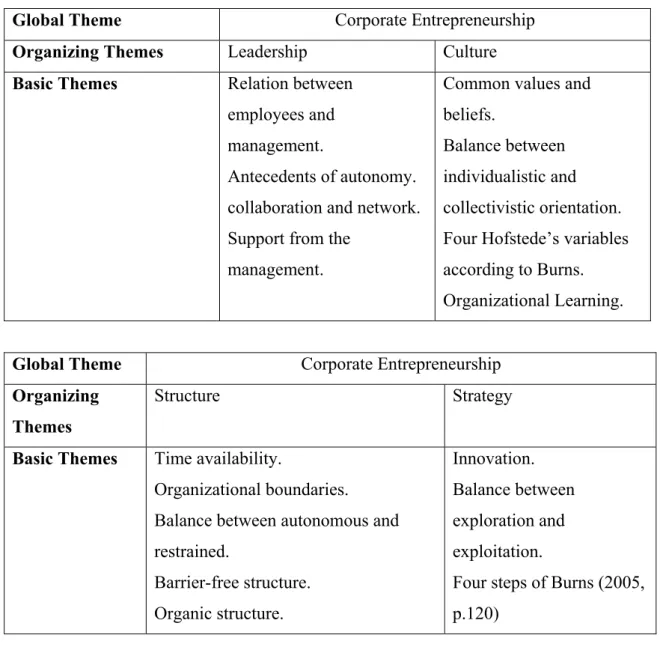 Appendix 2: Table of the organizing and basic themes for the  thematic network analysis 