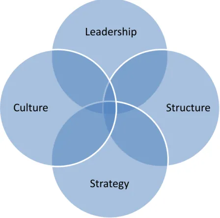 Figure	1:	The	architectural	factors	