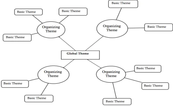 Figure	3:	Structure	of	a	thematic	network	(Attride‐Stirling,	2001,	p.	388)	 To find the structure of our thematic network, we used the method described in the  article of Attride-Stirling (2001) with the following steps: coding the material, identity  the 