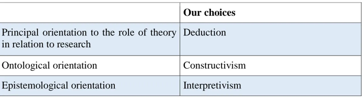 Table 2: Overview of the research methods (Bryman &amp; Bell, 2011, p. 27) 