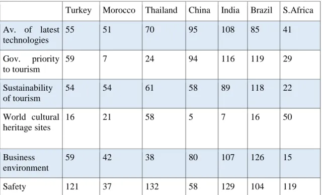Table 3: Summarized world ranks of travel &amp; tourism competitiveness report  Regarding  availability  of  latest  technologies  as  well  as  sustainability  of  tourism  South  Africa,  Morocco  and  Turkey  are  ranked  highest