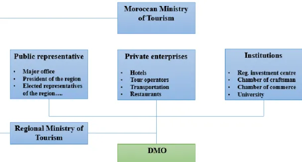 Figure 7: Marrakech - Destination stakeholder setting (CRT Plan, 2015, p. 24)  Considering  the  nature  of  mass  tourism  as  struggling  to  implement  sustainability  and  difficulty  to  manage  various  stakeholders  due  their  tendency  to  respond