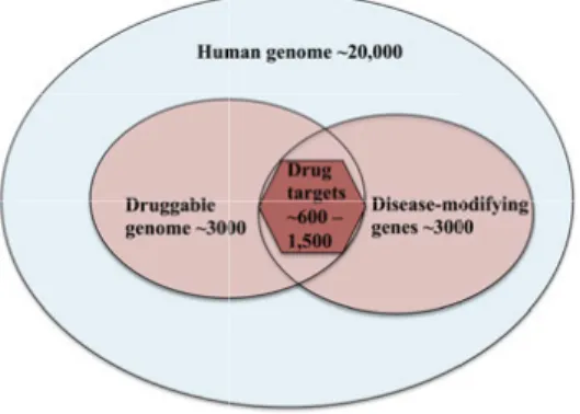 Figure 1. Numbers of drug targets and disease modifying proteins, encoded in  the human genome