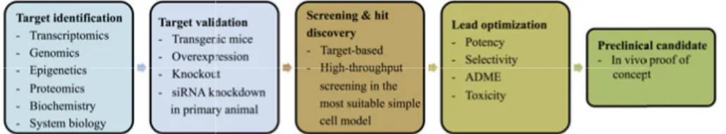 Figure 6. A schematic illustration of the phenotypic drug discovery approach. 