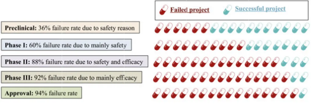 Figure 8. Cumulative failure rate of projects initiated for drug development. 