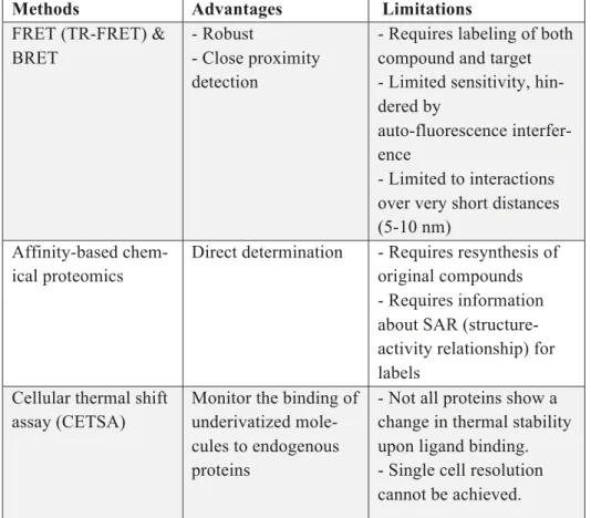 Table 3. Summary of pros and cons of some methods used to investigate drug- drug-target interaction.