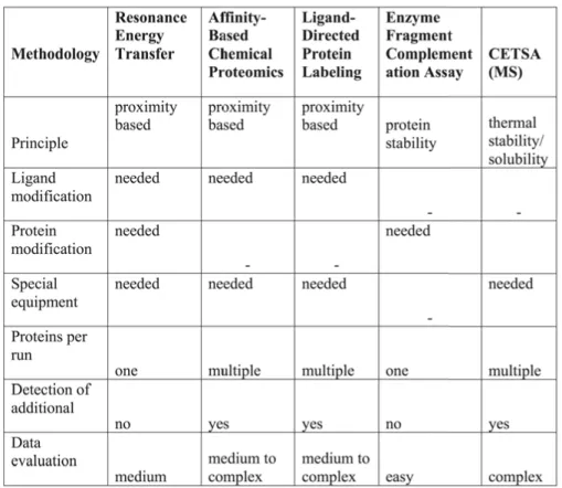 Table 4: Comparison of the available methods for detection of target- target-engagement in cells