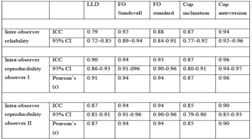 Table	 3: 	 The	 interobserver	 reliability	 of	 radiographic	 measurements	 among	 the	 three	 	 observers,	intra	observer	reproducibility	of	observer	1	(orthopaedic	surgeon)	and	intraobserver	 reproducibility	of	observer	2	(radiologist).	ICC=Intraclass	c