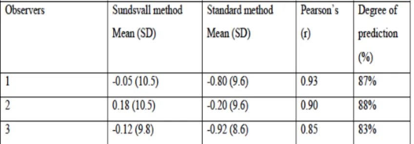 Table	 4: 	 The	 validity	 of	 the	 Sundsvall	 method	 of	 FO	 measurement	 compared	 to	 the	 standard	 method	using	Pearson’s	correlation	coefficient	and	degree	of	prediction.	SD:	standard	deviation,	 r:	Pearson’s	correlation	coefficient